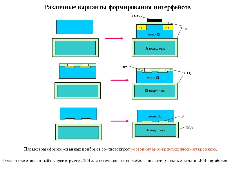 Различные варианты формирования интерфейсов Освоен промышленный выпуск структур SOI для изготовления сверхбольших интегральных схем